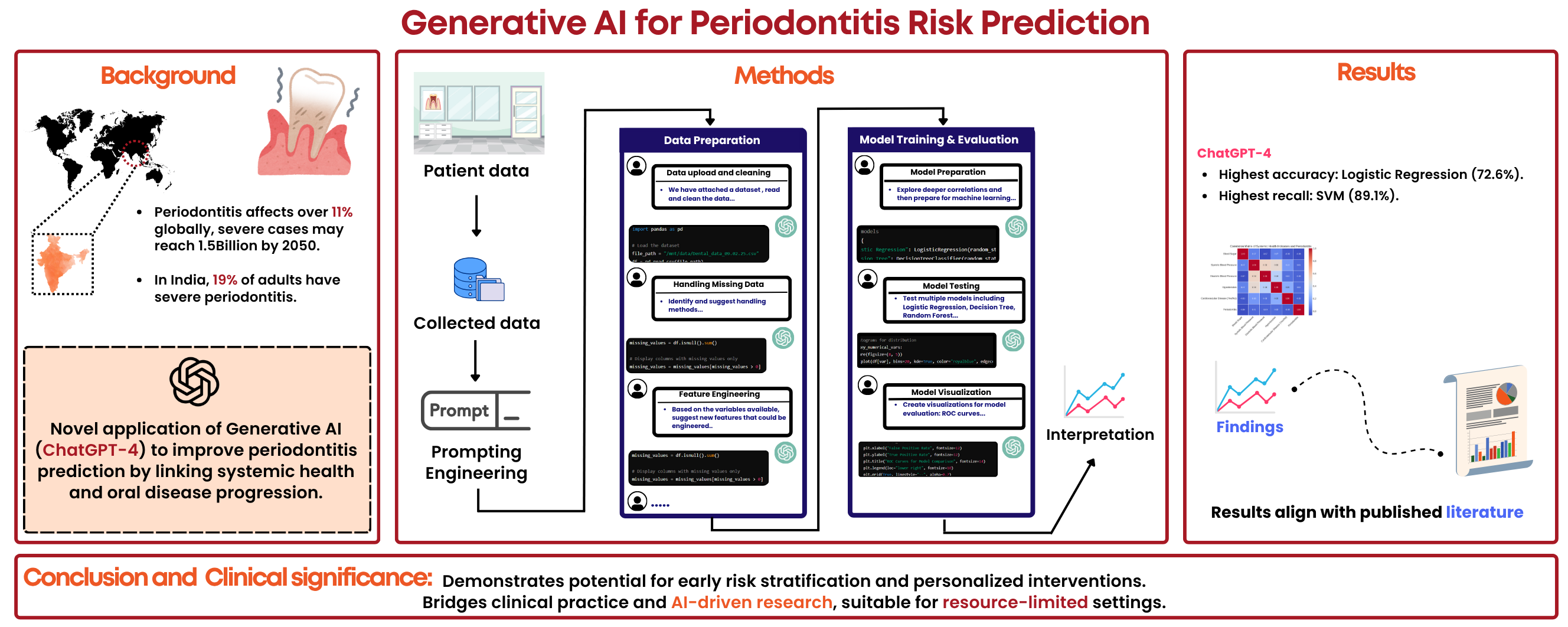 Generative AI for Periodontitis Prediction - Graphical Abstract